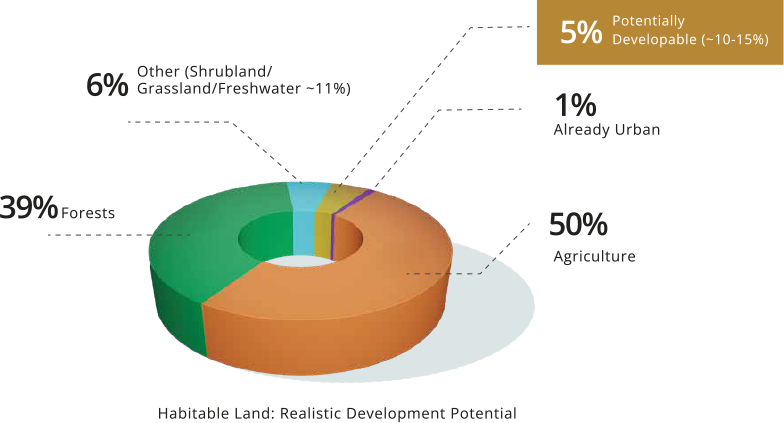Futuristic-Development-Potential