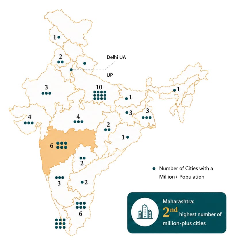 Map of India showing states with the number of cities having population over a million; Maharashtra shaded and labeled '6' to indicate six such cities.